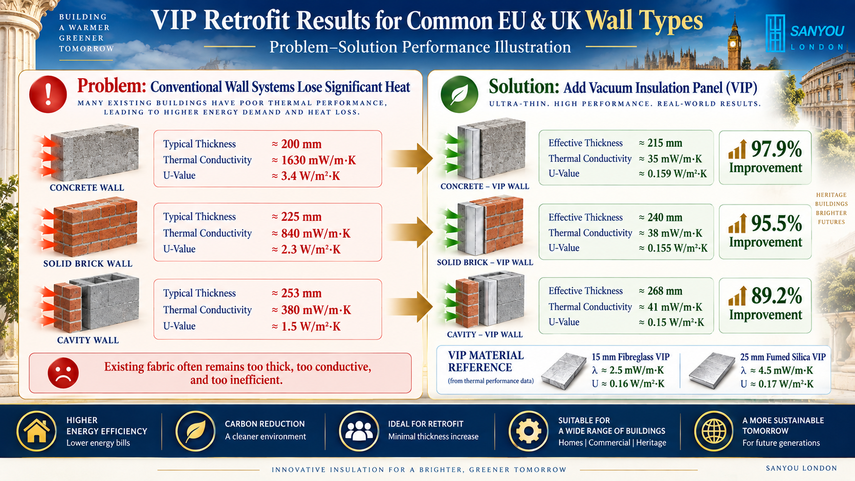 Sanyou London infographic comparing conventional concrete, solid brick and cavity walls with vacuum insulation panel retrofits, showing changes in wall thickness, thermal conductivity, U-value and overall thermal-performance improvement for common UK and European building types.