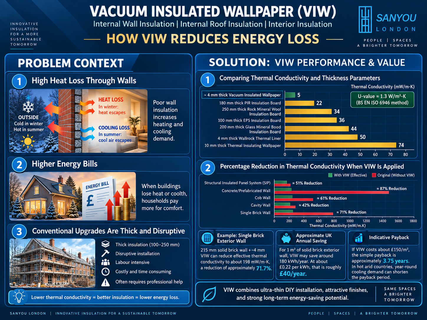Sanyou London infographic showing how Vacuum Insulated Wallpaper (VIW) reduces energy loss by addressing heat loss through walls, high energy bills and disruptive conventional upgrades, while comparing thermal conductivity, performance improvement, annual savings and indicative payback.