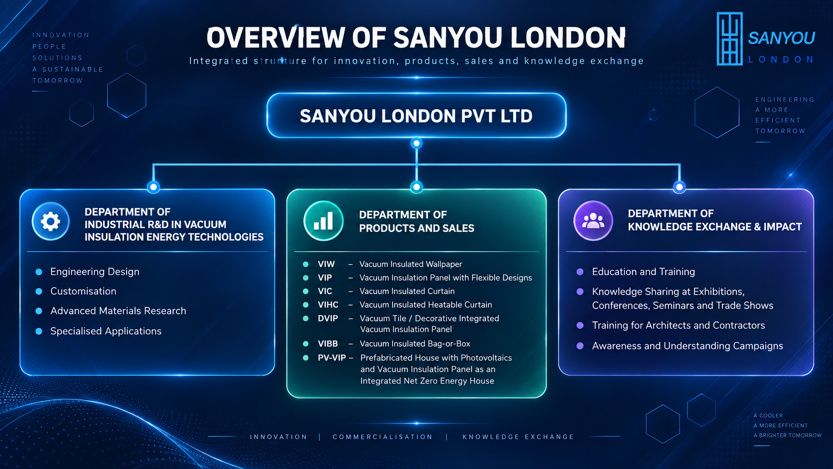 Organisational overview infographic of Sanyou London showing three departments: Industrial R&D in vacuum insulation energy technologies, Products and Sales, and Knowledge Exchange and Impact, with key functions, products and training activities.