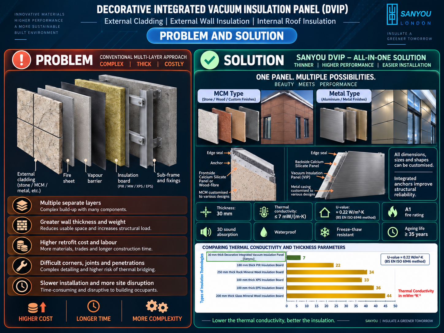 Sanyou London infographic comparing conventional multi-layer wall construction with the Decorative Integrated Vacuum Insulation Panel (DVIP), showing MCM and metal finishes, integrated insulation layers, custom sizes and shapes, thermal conductivity, U-value, fire rating, waterproofing, freeze-thaw resistance and reduced installation complexity.