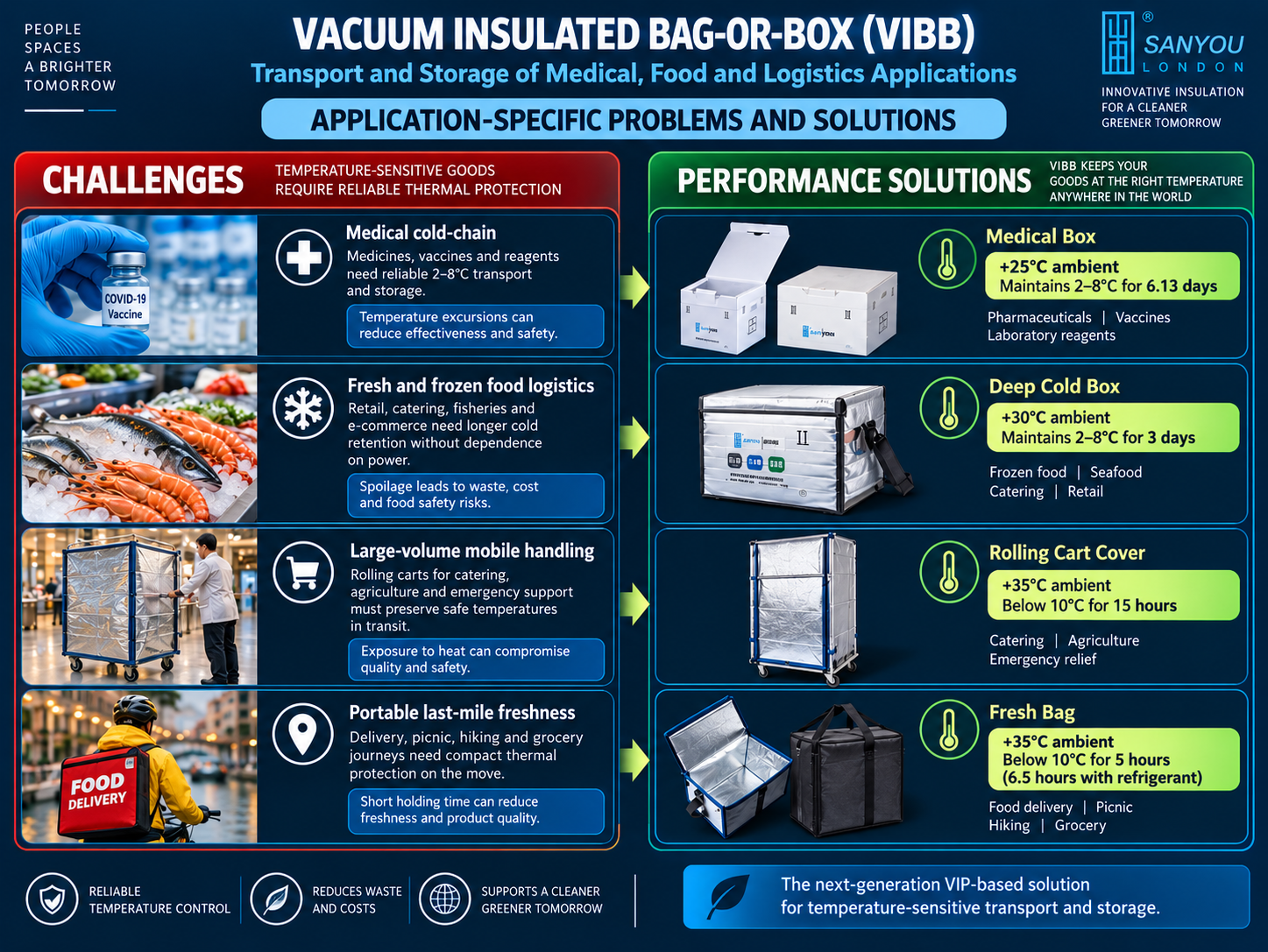 Sanyou London infographic showing application-specific Vacuum Insulated Bag-or-Box (VIBB) solutions for medical cold-chain transport, fresh and frozen food logistics, large-volume mobile handling and last-mile delivery, with performance examples for the Medical Box, Deep Cold Box, Rolling Cart Cover and Fresh Bag.