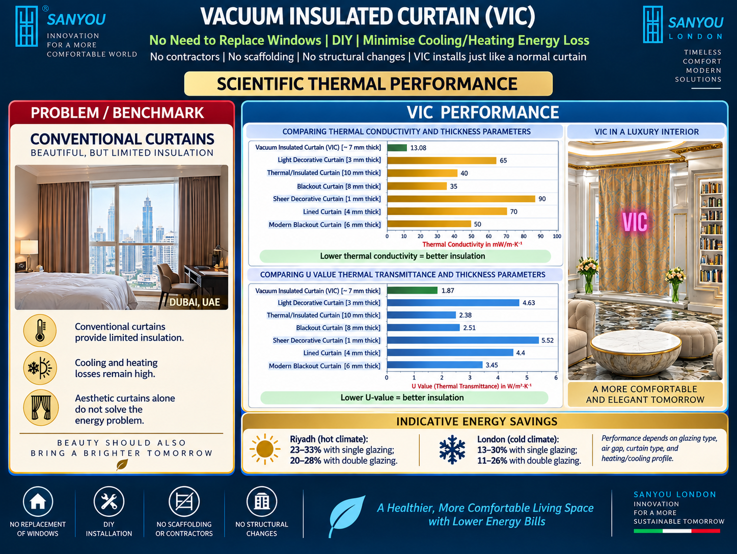 Sanyou London infographic comparing conventional curtains with Vacuum Insulated Curtain (VIC), showing scientific thermal performance through thermal conductivity and U-value comparisons, luxury interior application, and indicative energy savings for hot and cold climates.