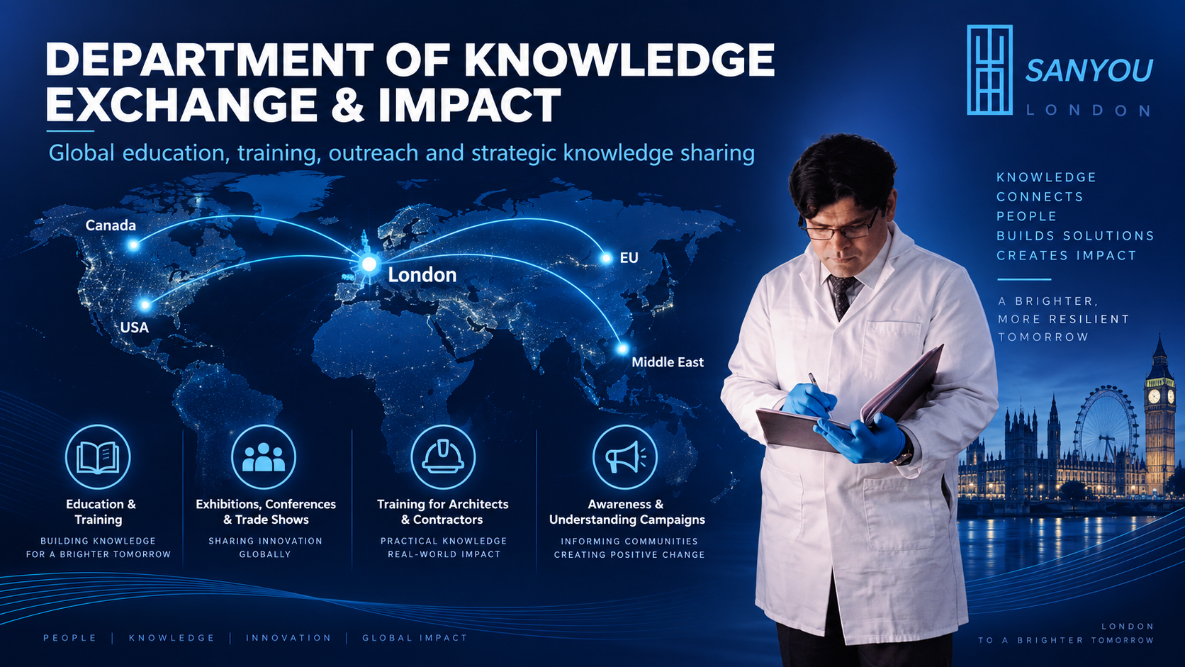 Sanyou London knowledge exchange and impact infographic showing global education, training, outreach and strategic knowledge sharing from London to the USA, EU, Middle East and Canada, alongside education and training, exhibitions and conferences, training for architects and contractors, and awareness campaigns.
