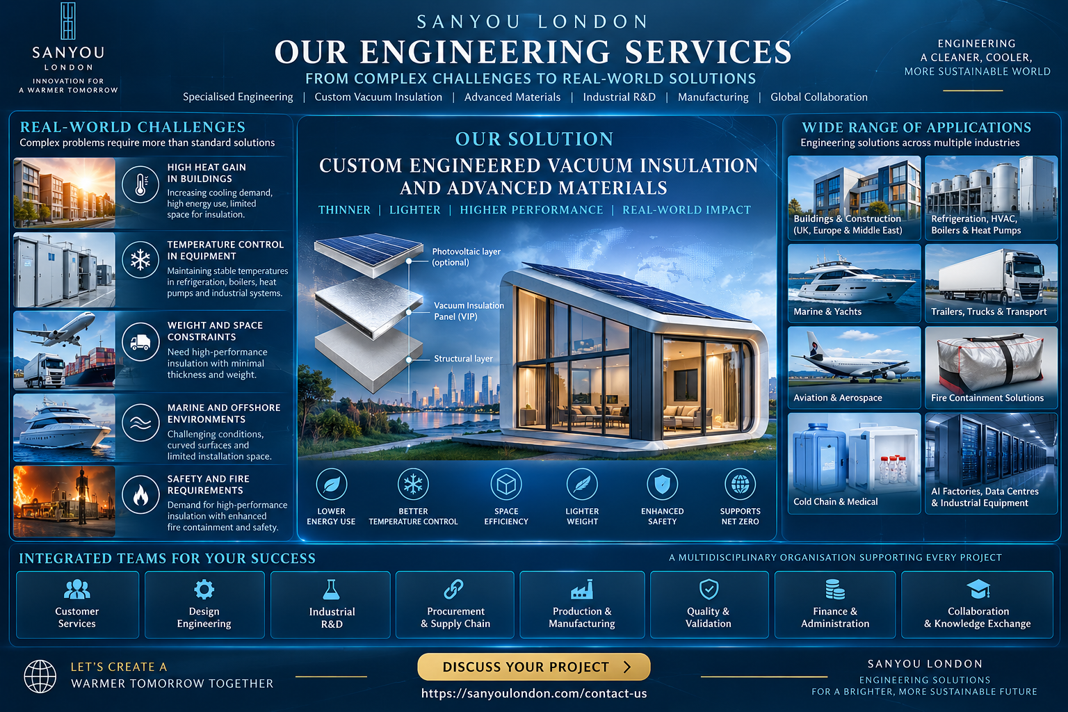 Sanyou London engineering services infographic showing custom vacuum insulation, advanced materials, industrial R&D, design engineering, manufacturing and multidisciplinary project support across buildings, refrigeration, marine, transport, aviation, cold chain and AI data-centre applications.